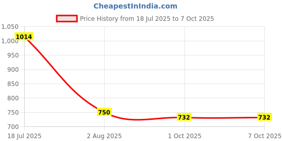 flipkart.com verilux Angle Grinder Utility Attachment Sharpens Drill Bits 2 13mm Drill Bit Sharpener Utility Attachment for 2-13mm Drill Bits Angle Grinder Tool Specialty Woodworking Bits verilux Price History Graph from 18 Jul 2025 to 7 Oct 2025