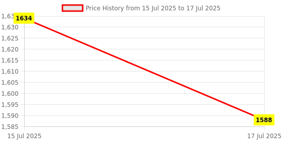 flipkart.com Verilux Base Stand for Echo Show 8 1st /2nd Gen Desktop Holder for Amazon Echo Show 8 Mobile Holder Price History Graph from 15 Jul 2025 to 17 Jul 2025