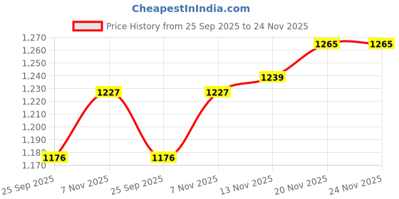 flipkart.com verilux Bike Storage Pouch Waterproof 5L Multi Use Flexible Bag Bicycle Phone Holder verilux Price History Graph from 25 Sep 2025 to 24 Nov 2025