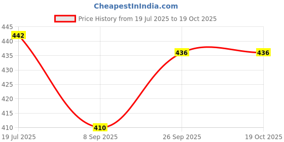 flipkart.com verilux Black and White Cloth Book High Contrast Baby Sensory Toy for 0 to 12 Months verilux Price History Graph from 19 Jul 2025 to 18 Oct 2025