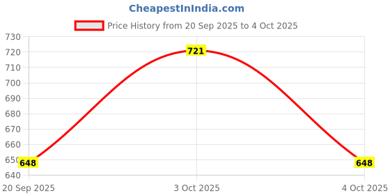 flipkart.com Verilux Booney Hat Price History Graph from 20 Sep 2025 to 4 Oct 2025