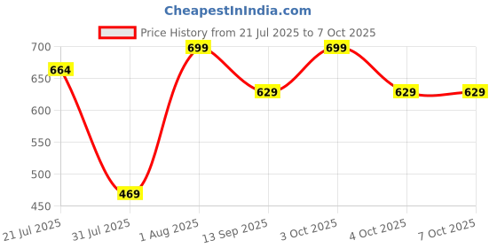 flipkart.com Verilux Bucket Hat Price History Graph from 21 Jul 2025 to 6 Oct 2025