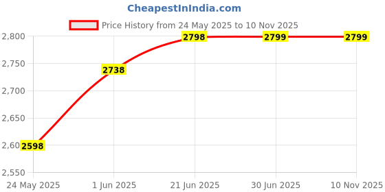 flipkart.com verilux Car Battery Charger 6A 12V 3A 24V Intelligent Automatic Digital Battery Tester verilux Price History Graph from 24 May 2025 to 9 Nov 2025