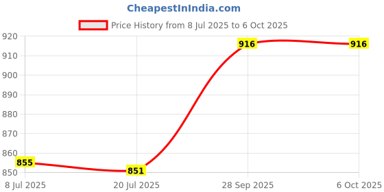 flipkart.com Verilux Carrying Case for DJI OSMO Pocket 3 Camera Storage Bag with Hand StrapCamera Bag Price History Graph from 8 Jul 2025 to 5 Oct 2025