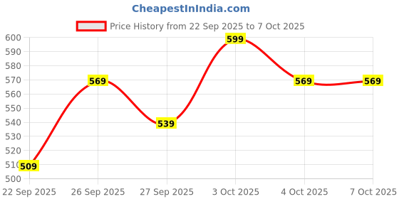 flipkart.com verilux Chromatic Tuner Guitar Pick 2 in 1 Digital Tuner with Light Indicator Universal Guitar Pick verilux Price History Graph from 22 Sep 2025 to 4 Oct 2025