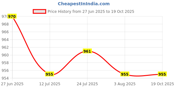 flipkart.com verilux Cordless Rechargeable Soldering Iron Kit Adjustable Heat 50 W Temperature Controlled verilux Price History Graph from 27 Jun 2025 to 19 Oct 2025