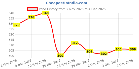 flipkart.com verilux Elastic Slingshot Rubber Bands Set Slingshot verilux Price History Graph from 2 Nov 2025 to 3 Dec 2025