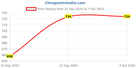 flipkart.com Verilux Folding Headphone Stand Under Desk Hook Cable Organizer Multipurpose Desk Headphone Stand Price History Graph from 21 Sep 2025 to 7 Oct 2025