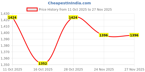 flipkart.com verilux Fruit Picker Pole 14ft with Mesh Basket for High Trees Garden Tool Kit verilux Price History Graph from 11 Oct 2025 to 24 Nov 2025