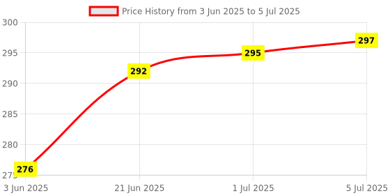 flipkart.com Verilux Garmin Watch Charger to Type C Adapter, Compatible with Garmin Fenix Charging Pad Price History Graph from 3 Jun 2025 to 5 Jul 2025