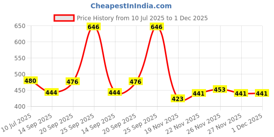 flipkart.com verilux High Contrast Baby Flash Cards for Newborns 0-36 Months Early Education Cards verilux Price History Graph from 10 Jul 2025 to 30 Nov 2025