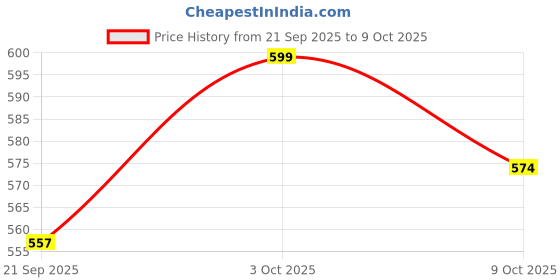 flipkart.com verilux Humane Reusable Mouse Trap Bucket for Mice Rats Squirrels Live Trap verilux Price History Graph from 21 Sep 2025 to 3 Oct 2025