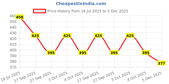 flipkart.com verilux Kuromi Pocket Photo Album 3 Inch Binder Double Sided for 40 Square Photos Album verilux Price History Graph from 18 Jul 2025 to 5 Dec 2025