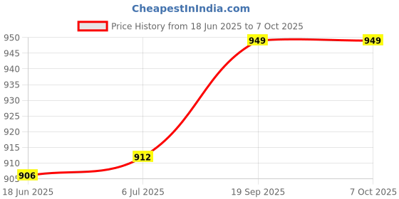 flipkart.com Verilux Laptop Stand for for 17.3in Vertical MacBook Pro Stand MacBook Stand Desktop Laptops Stand Mede of Metal Laptop Stand Price History Graph from 18 Jun 2025 to 6 Oct 2025
