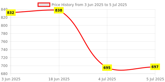 flipkart.com Verilux Lightning, USB, Micro USB, USB Type C OTG Adapter Price History Graph from 3 Jun 2025 to 5 Jul 2025