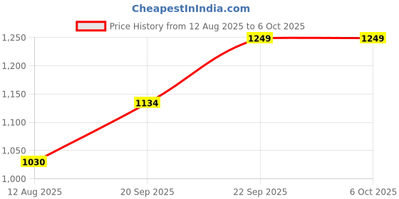 flipkart.com Verilux Magnetic Phone Cooler Fan with 3 Modes for iPhone Android Cooling Pad Price History Graph from 12 Aug 2025 to 6 Oct 2025