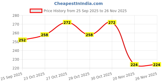 flipkart.com verilux Magnetic Sewing Guide Multi Purpose Seam Guide Locator Tool Magnetic Seam Guide verilux Price History Graph from 25 Sep 2025 to 26 Nov 2025