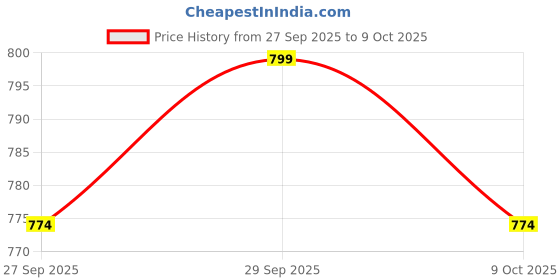 flipkart.com verilux Metal Wire Grid Drain Stopper Anti Rat Flexible Pipe Guard Live Trap verilux Price History Graph from 27 Sep 2025 to 9 Oct 2025