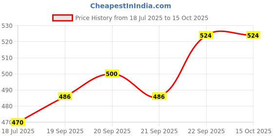 flipkart.com Verilux Micro SD Card Reader for iPhone iPad, Micro SD/TF Card Reader Memory Card Card Reader Price History Graph from 18 Jul 2025 to 15 Oct 2025