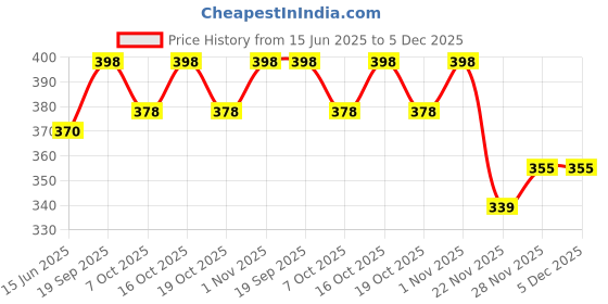flipkart.com verilux Mini Shin Guard Protective Gear Lightweight for Soccer Field Sports Training Football Shin Guard verilux Price History Graph from 15 Jun 2025 to 5 Dec 2025