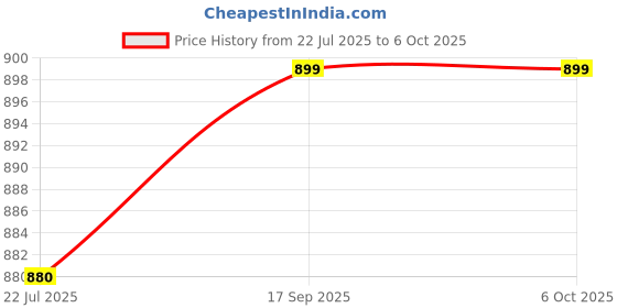 flipkart.com Verilux Multi Card Reader for iPhone USB C Lightning SD TF Flash Drive Reader Portable Card Reader Price History Graph from 22 Jul 2025 to 6 Oct 2025
