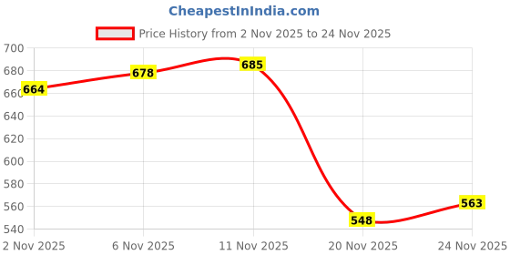 flipkart.com verilux Multi Tool Mini Screwdriver Bottle Opener Folding Cutter Carabiner Pink Locking Carabiner verilux Price History Graph from 2 Nov 2025 to 20 Nov 2025