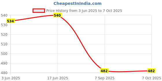flipkart.com Verilux NA 1 TB All in One PC's Black SATA Internal Solid State Drive (SSD) (M.2 NVMe to PCI-E X4 Adapter High Speed M.2 NVMe to PCI-E X4 Adapter) Price History Graph from 3 Jun 2025 to 6 Oct 2025