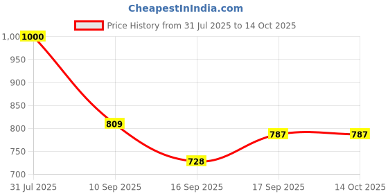 flipkart.com Verilux Phone Cooler for, Mobile Phone Radiator Case for iPhone Gaming Accessory Kit Price History Graph from 31 Jul 2025 to 14 Oct 2025