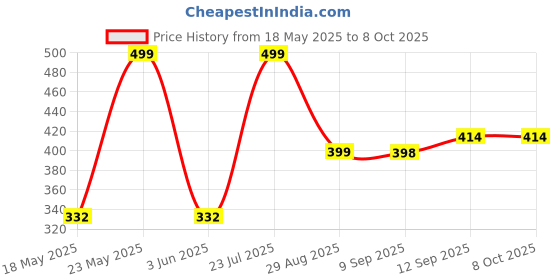 flipkart.com verilux Portable Retractable Travel Bidet with Bag/2 Nozzles (Green) Manual Bidets verilux Price History Graph from 18 May 2025 to 7 Oct 2025
