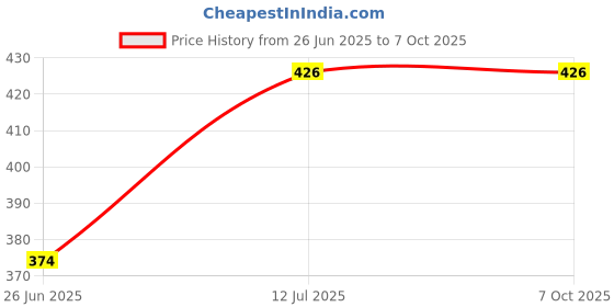flipkart.com verilux Printed Party Bag verilux Price History Graph from 26 Jun 2025 to 7 Oct 2025
