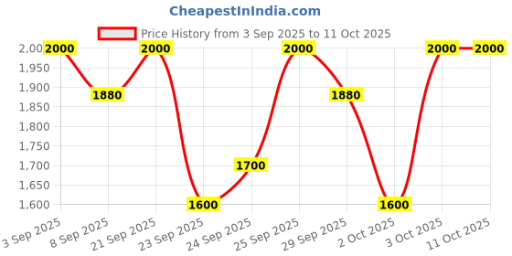 flipkart.com verilux Prong Snake Sticks verilux Price History Graph from 3 Sep 2025 to 11 Oct 2025