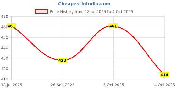 flipkart.com verilux Rope Untying Challenge Stack Puzzle Brainy Knots Untangle Table Puzzle Game verilux Price History Graph from 18 Jul 2025 to 4 Oct 2025