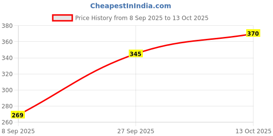 flipkart.com verilux Series Cartoon Art Polyester Pencil Box verilux Price History Graph from 8 Sep 2025 to 13 Oct 2025