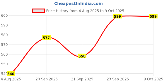 flipkart.com verilux Set of 50 Tent Pegs verilux Price History Graph from 4 Aug 2025 to 9 Oct 2025