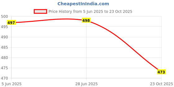 flipkart.com verilux Shin Guard Pads Lightweight Durable Protective Gear for Sports and Training Football Shin Guard verilux Price History Graph from 5 Jun 2025 to 23 Oct 2025