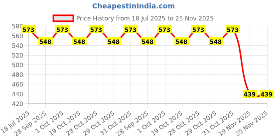 flipkart.com verilux Shin Guards for Football with Anti Slip Sleeve Strong Cushioning for Kids Men Football Shin Guard verilux Price History Graph from 18 Jul 2025 to 24 Nov 2025
