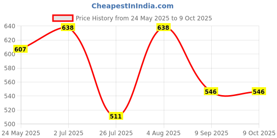 flipkart.com Verilux Sun Hat Price History Graph from 24 May 2025 to 9 Oct 2025