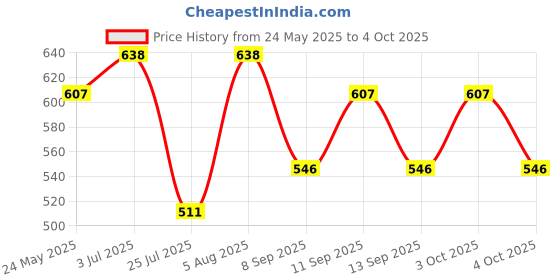 flipkart.com Verilux Sun Hat Price History Graph from 24 May 2025 to 4 Oct 2025