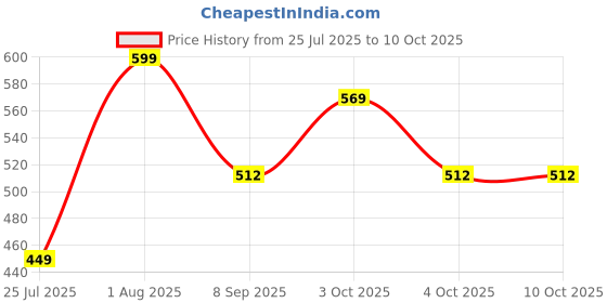 flipkart.com Verilux Sun Hat Price History Graph from 25 Jul 2025 to 9 Oct 2025