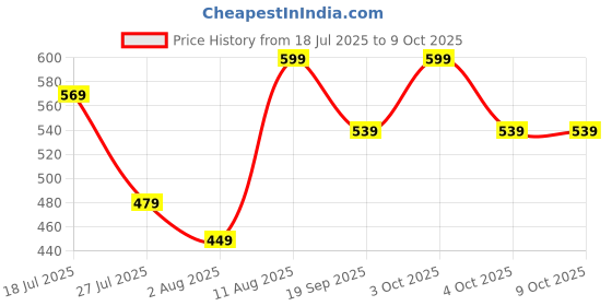 flipkart.com Verilux Sun Hat Price History Graph from 18 Jul 2025 to 8 Oct 2025