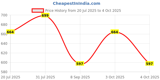 flipkart.com Verilux Sun Hat Price History Graph from 20 Jul 2025 to 4 Oct 2025