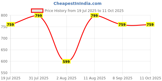 flipkart.com Verilux Sun Hat Price History Graph from 19 Jul 2025 to 11 Oct 2025