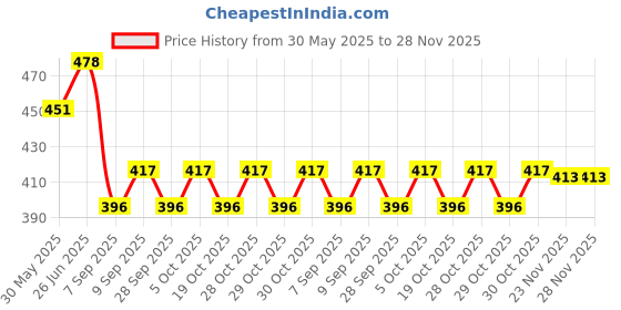flipkart.com verilux Swimming Goggles for Kids Big Frame Leakproof Anti Fog UV Protection Age 2-16 verilux Price History Graph from 30 May 2025 to 28 Nov 2025