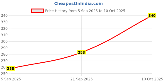 flipkart.com verilux TDS Meter Water Test Pen LCD Display for Water Quality pH Testers verilux Price History Graph from 5 Sep 2025 to 10 Oct 2025