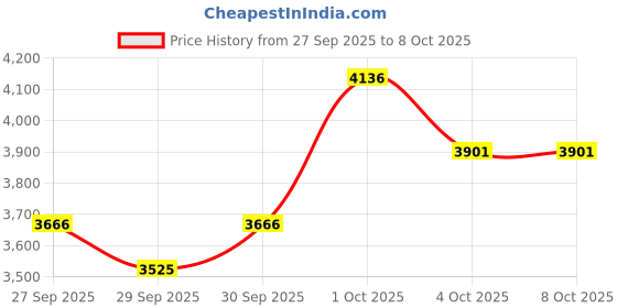 flipkart.com verilux Telescopic Fishing Rod Reel Combo with Line Lures Accessories and Carrying Bag Telescopic Fishing Rod Reel Combo with Line and Lures Kit Black Fishing Rod verilux Price History Graph from 27 Sep 2025 to 8 Oct 2025