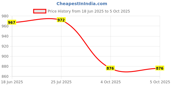 flipkart.com Verilux USB C HUB 6 in 1 TYPE C to HDMI Adapter TYPE C Hub Support 4K@30Hz Hdmi, USB 2.0 Gaming Adapter Price History Graph from 18 Jun 2025 to 5 Oct 2025