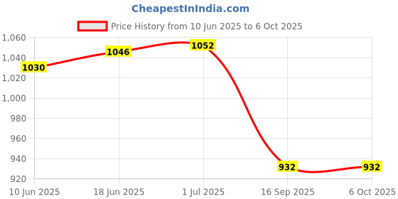 flipkart.com Verilux USB C HUB 7 in 1 Type C HDMI Adapter Type C Hub with 4K@30Hz HDMI, USB 2.0/3.0 Gaming Adapter Price History Graph from 10 Jun 2025 to 6 Oct 2025