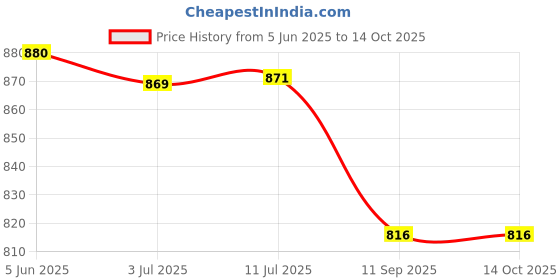 flipkart.com Verilux USB Fan for Car Back Seat, Headrest Mounted 5V USB Mini Fan with 3 Speed,USB Fan Cable, Switch Controller, USB fan for Baby, Back Seat Passengers, Plug and Play USB Fan Price History Graph from 5 Jun 2025 to 14 Oct 2025