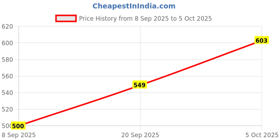 flipkart.com Verilux USB, Micro USB, USB Type C, Lightning OTG Adapter Price History Graph from 8 Sep 2025 to 5 Oct 2025