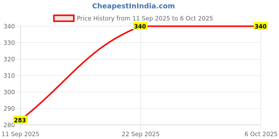 flipkart.com Verilux USB OTG Adapter Price History Graph from 11 Sep 2025 to 6 Oct 2025